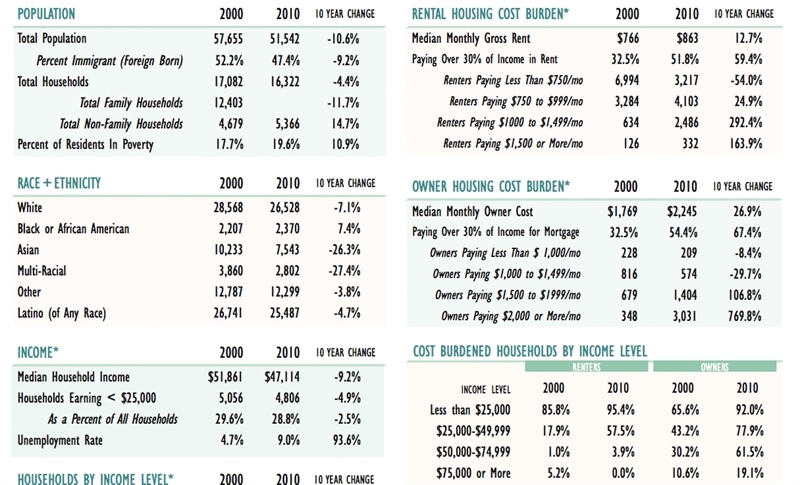 Screenshot of demographic data from Affordable Housing Fact Book