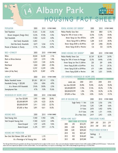 Albany Park Community Area Fact Sheet