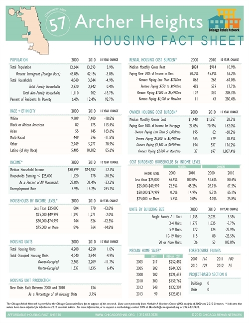 Archer Heights Community Area Fact Sheet