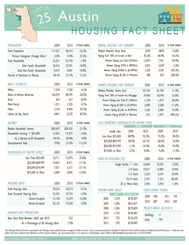 Austin Community Area Fact Sheet