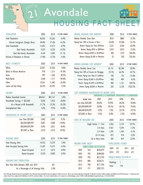 Avondale Community Area Fact Sheet