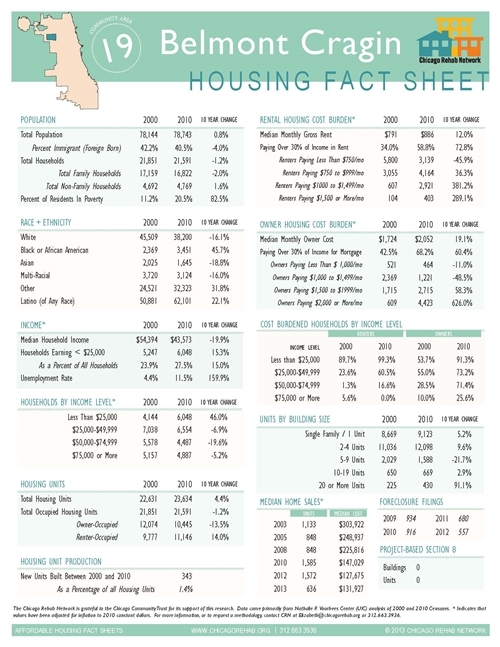 Belmont Cragin Community Area Fact Sheet