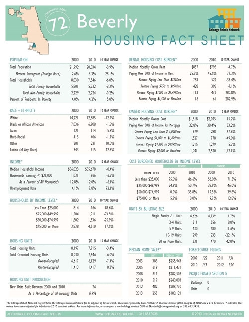 Beverly Community Area Fact Sheet