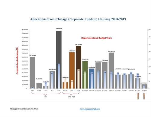 2019 Chicago Budget - CRN Analysis