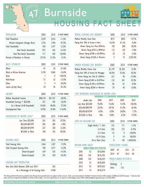 Burnside Community Area Fact Sheet