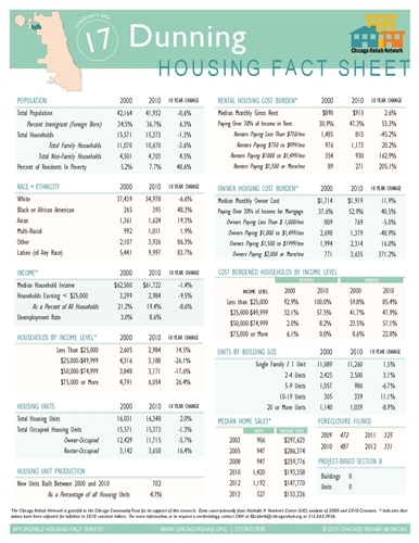 Dunning Community Area Fact Sheet