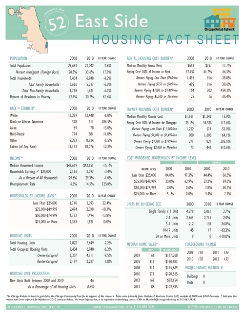East Side Community Area Fact Sheet