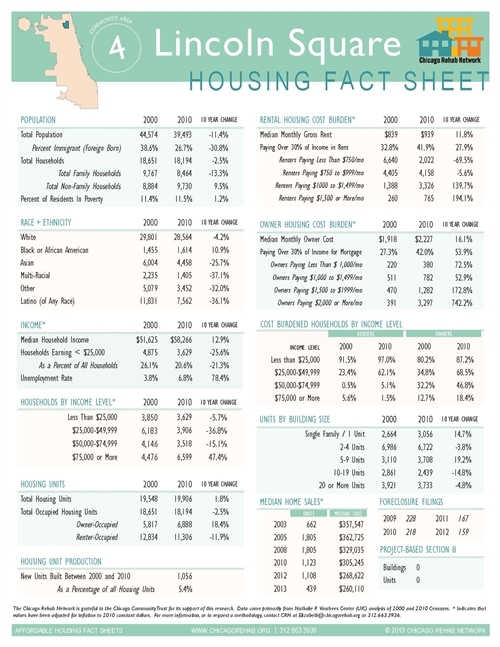 Lincoln Square Community Area Fact Sheet