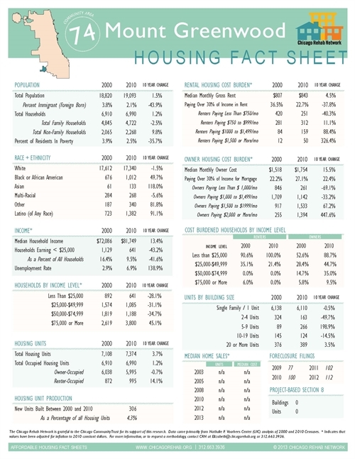 Mount Greenwood Community Area Fact Sheet