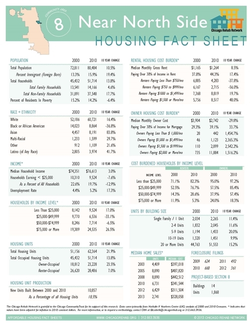 Near North Side Community Area Fact Sheet