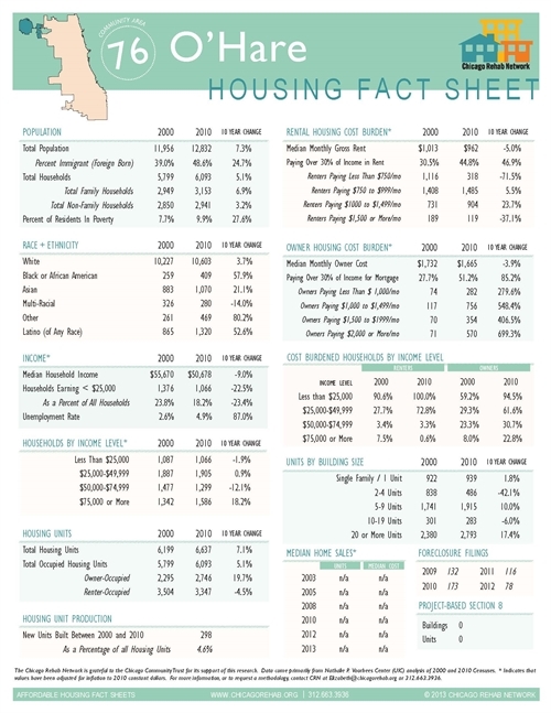 O'Hare Community Area Fact Sheet