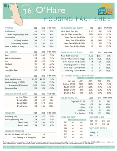 O'Hare Community Area Fact Sheet